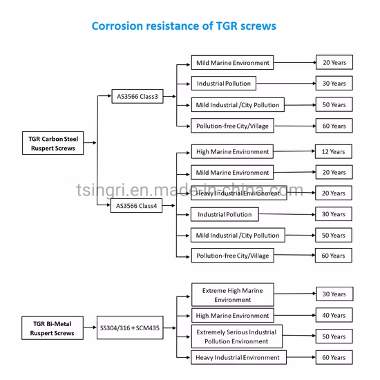 Tornillo para techos Bi